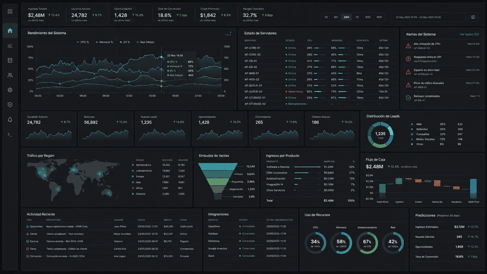 Dashboard corporativo con KPIs, gráficos, mapa de tráfico e indicadores de un CRM para proveedor de internet.